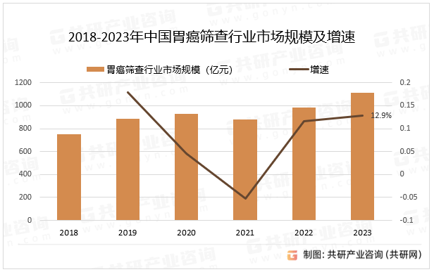 2018-2023年中国胃癌筛查行业市场规模及增速