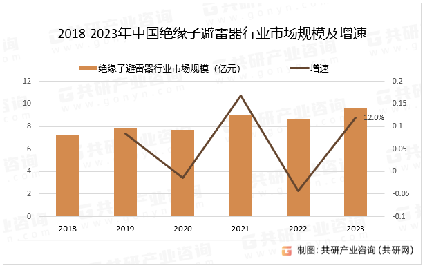 2018-2023年中国绝缘子避雷器行业市场规模及增速