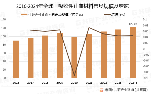 2016-2024年全球可吸收性止血材料市场规模预测及增速