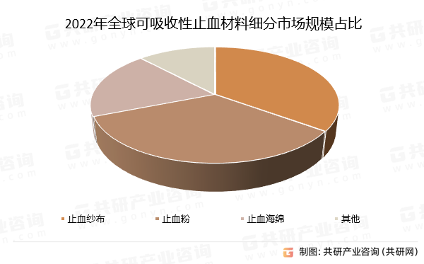 2022年全球可吸收性止血材料细分市场规模占比
