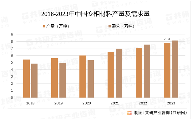 2018-2023年中国变相材料产量及需求量