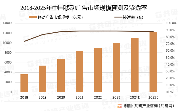 2018-2025年中国移动广告市场规模预测及渗透率