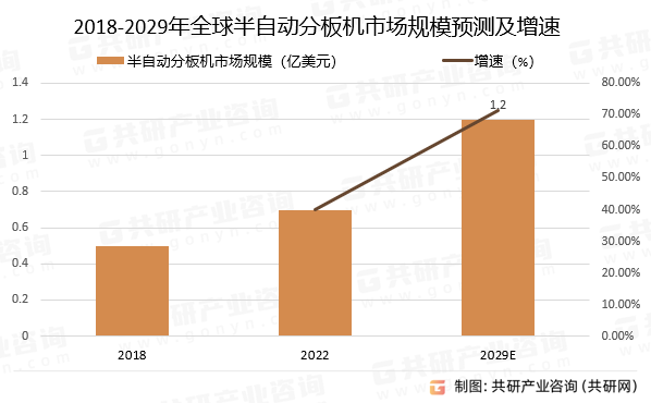 2018-2029年半自动分板机市场规模预测及增速