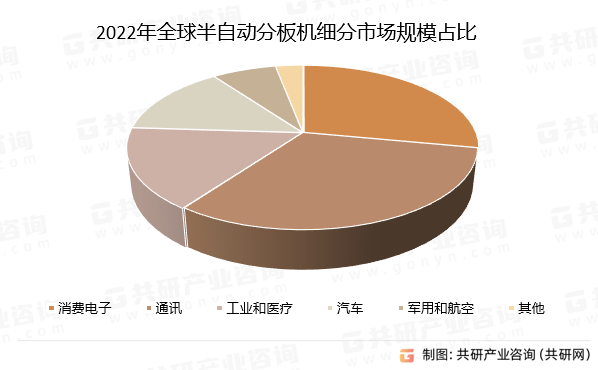 2022年半自动分板机细分市场规模占比