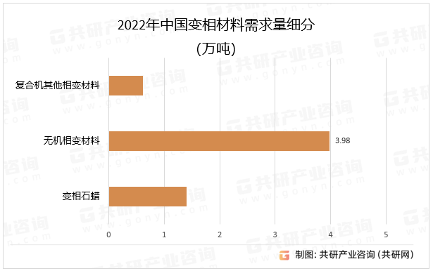 2022年中国变相材料需求量细分