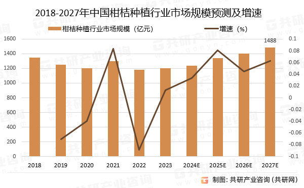 2018-2027年中国柑桔种植行业市场规模预测及增速
