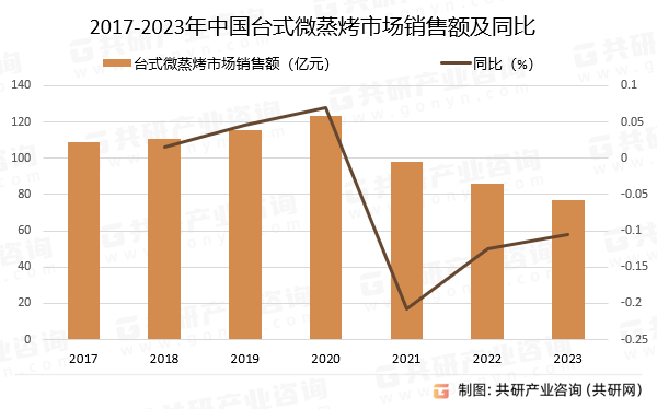 2017-2023年中国台式微蒸烤市场销售额及同比