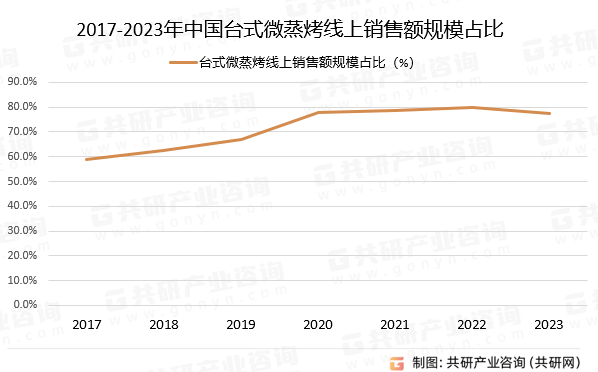 2017-2023年中国台式微蒸烤线上销售额规模占比