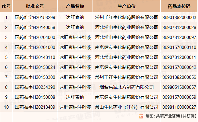 国内达肝素钠生产企业批文