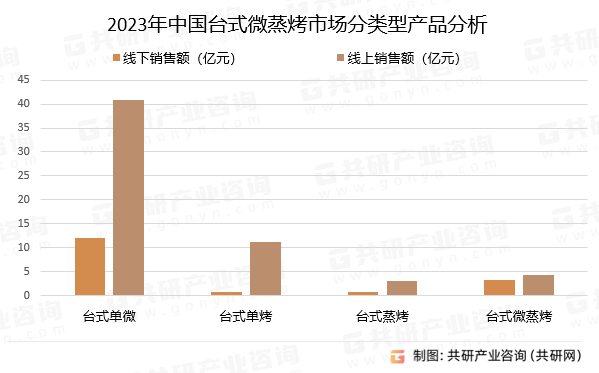 2023年中国台式微蒸烤市场分类型产品分析