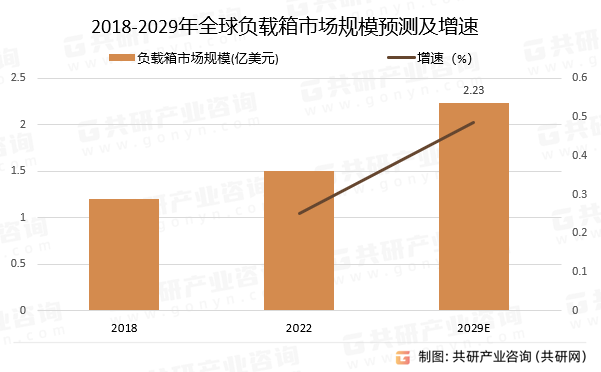 2018-2029年全球负载箱市场规模预测及增速
