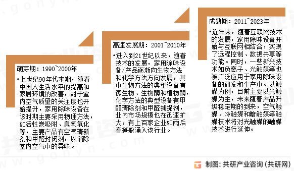 家用除味设备发展历程