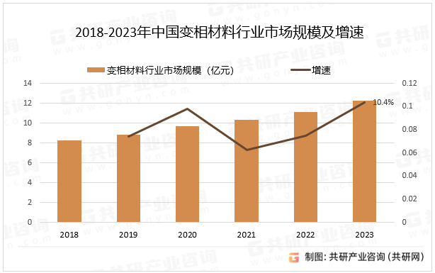 2018-2023年中国变相材料行业市场规模及增速