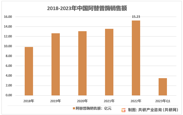 2018-2023年中国阿替普酶销售额