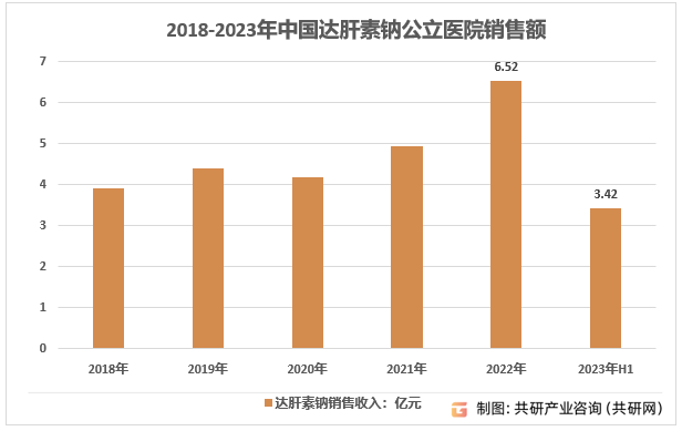 2018-2023年中国达肝素钠公立医院销售额