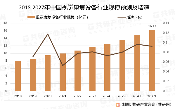 2018-2027年中国视觉康复设备行业规模预测及增速