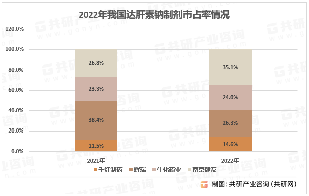 2022年我国达肝素钠制剂市占率情况