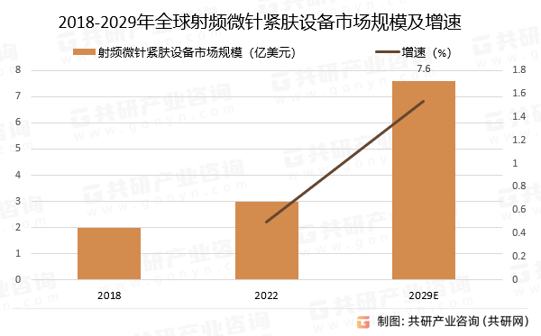 2018-2029年全球射频微针紧肤设备市场规模预测及增速