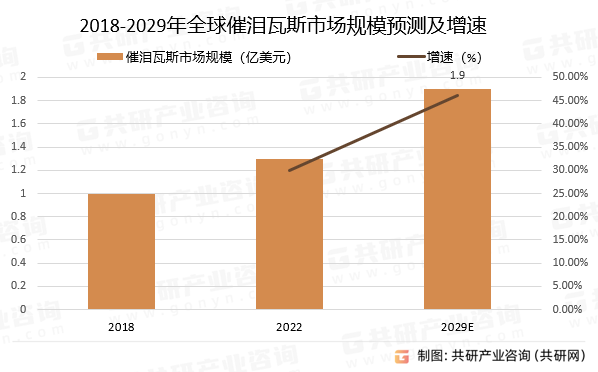 2018-2029年全球催泪瓦斯市场规模预测及增速