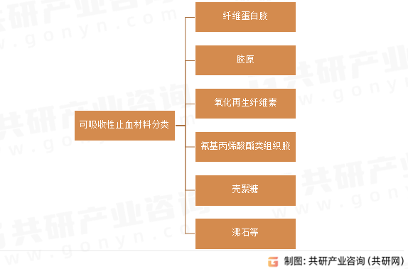 可吸收性止血材料分类