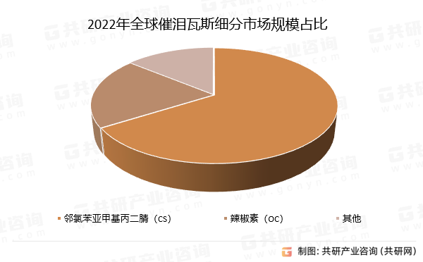 2022年全球催泪瓦斯细分市场规模占比