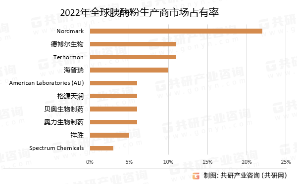 2022年全球胰酶粉生产商市场占有率