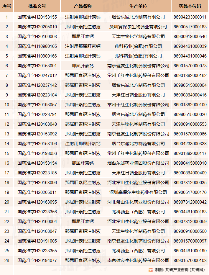 那屈肝素钙生产企业批文