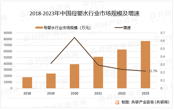 2018-2023年中国母婴水行业市场规模及增速