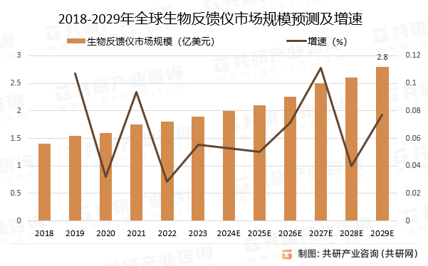 2018-2029年全球生物反馈仪市场规模预测及增速