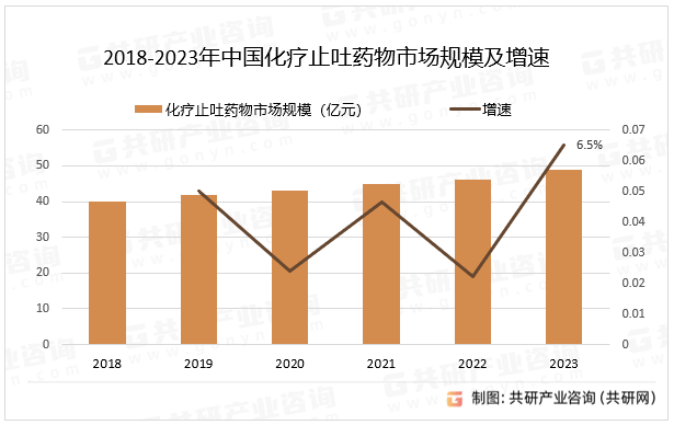 2018-2023年中国化疗止吐药物市场规模及增速