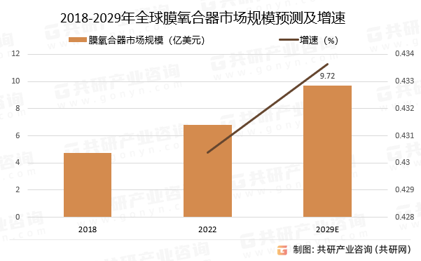 2018-2029年全球膜氧合器市场规模预测及增速