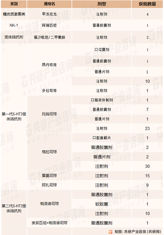 我国已获批用于预防化疗呕吐的药物