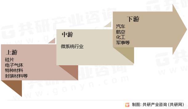 微系统行业产业链