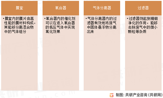 膜式氧合器主要组成部分