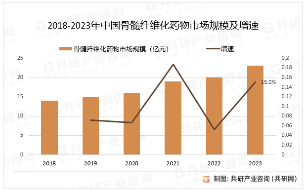2018-2023年中国骨髓纤维化药物市场规模及增速