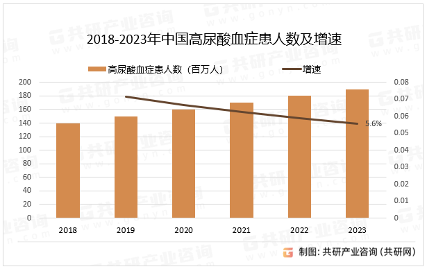 2018-2023年中国高尿酸血症患人数及增速