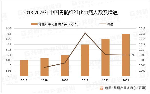 2018-2023年中国骨髓纤维化患病人数及增速