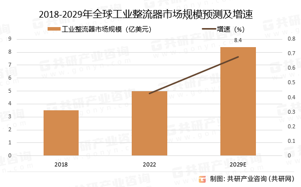 2018-2029年全球工业整流器市场规模预测及增速