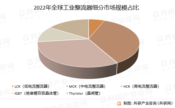 2022年全球工业整流器细分市场规模占比