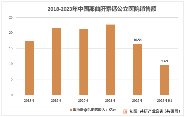 2018-2023年中国那曲肝素钙公立医院销售额