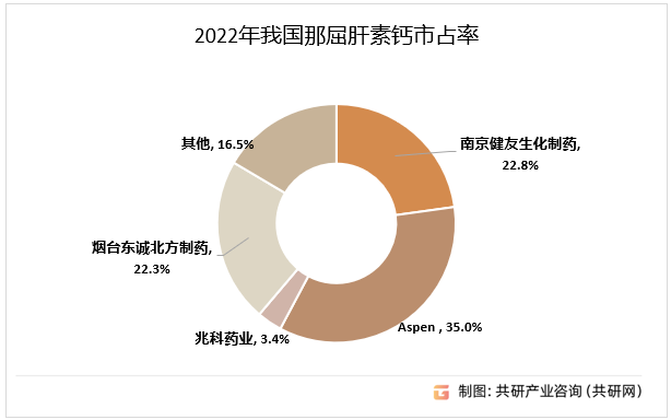 2022年我国那屈肝素钙市占率