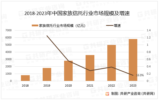 2018-2023年中国家族信托行业市场规模及增速