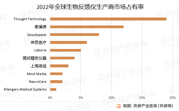 2022年全球生物反馈仪生产商市场占有率