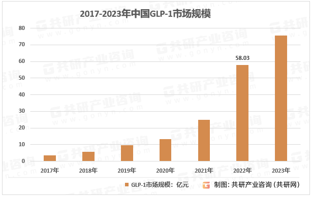 2017-2023年中国GLP-1市场规模