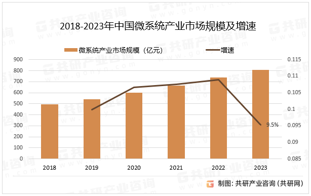 2018-2023年中国微系统产业市场规模及增速