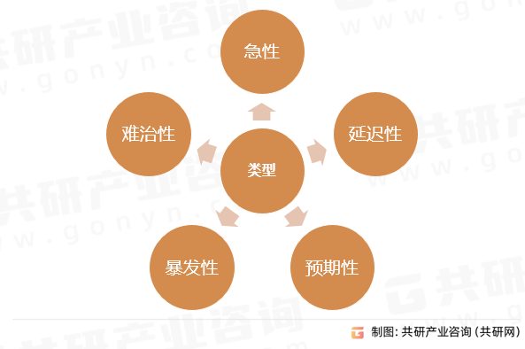 化疗呕吐类型