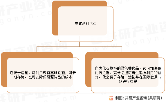 零碳燃料优点