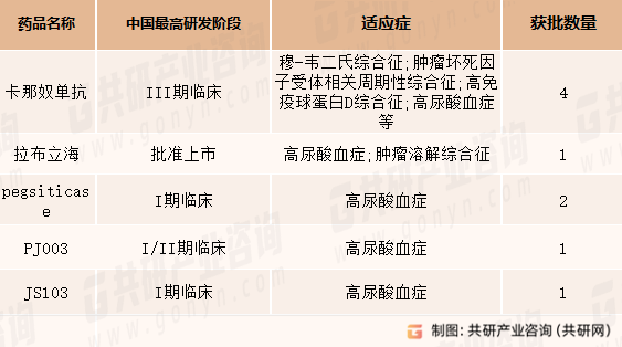 在研高尿酸血症生物药进展