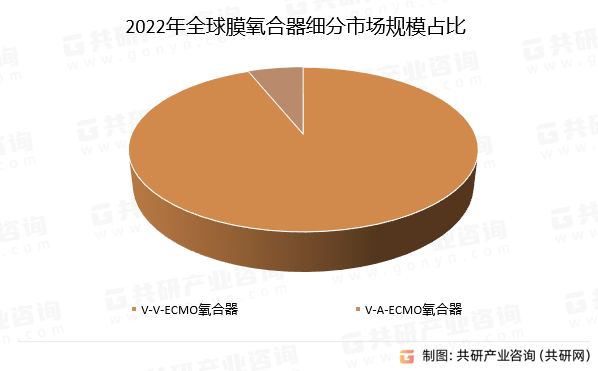2022年全球膜氧合器细分市场规模占比