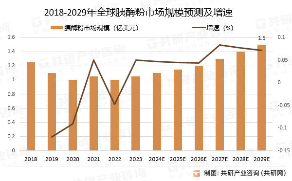 2018-2029年全球胰酶粉市场规模预测及增速